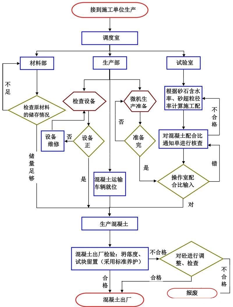 混凝土攪拌站生產(chǎn)流程